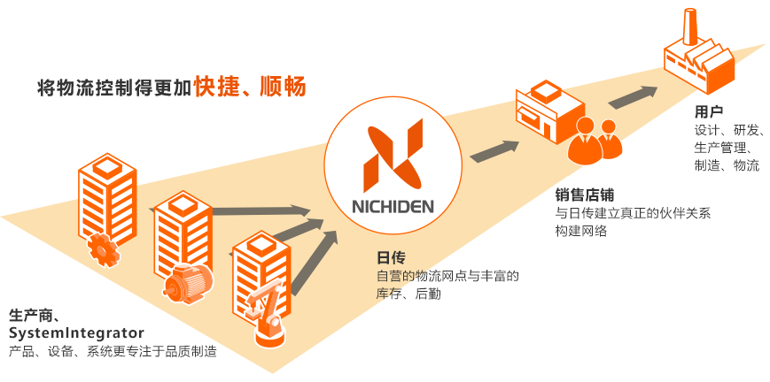 行业佼佼者 日传-为当代制造业提供 支持的综合性专业贸易公司