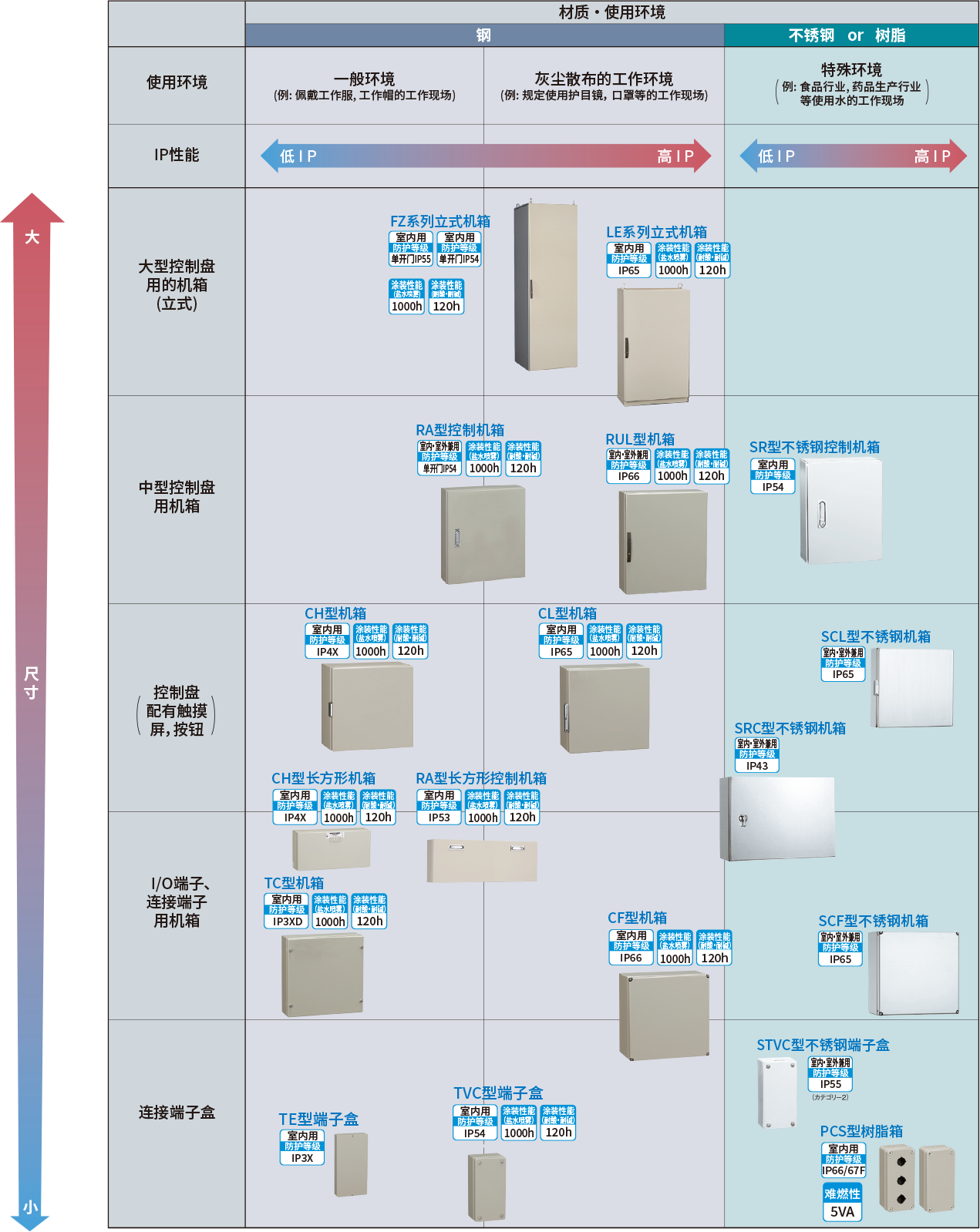 通过用途选择机箱型号